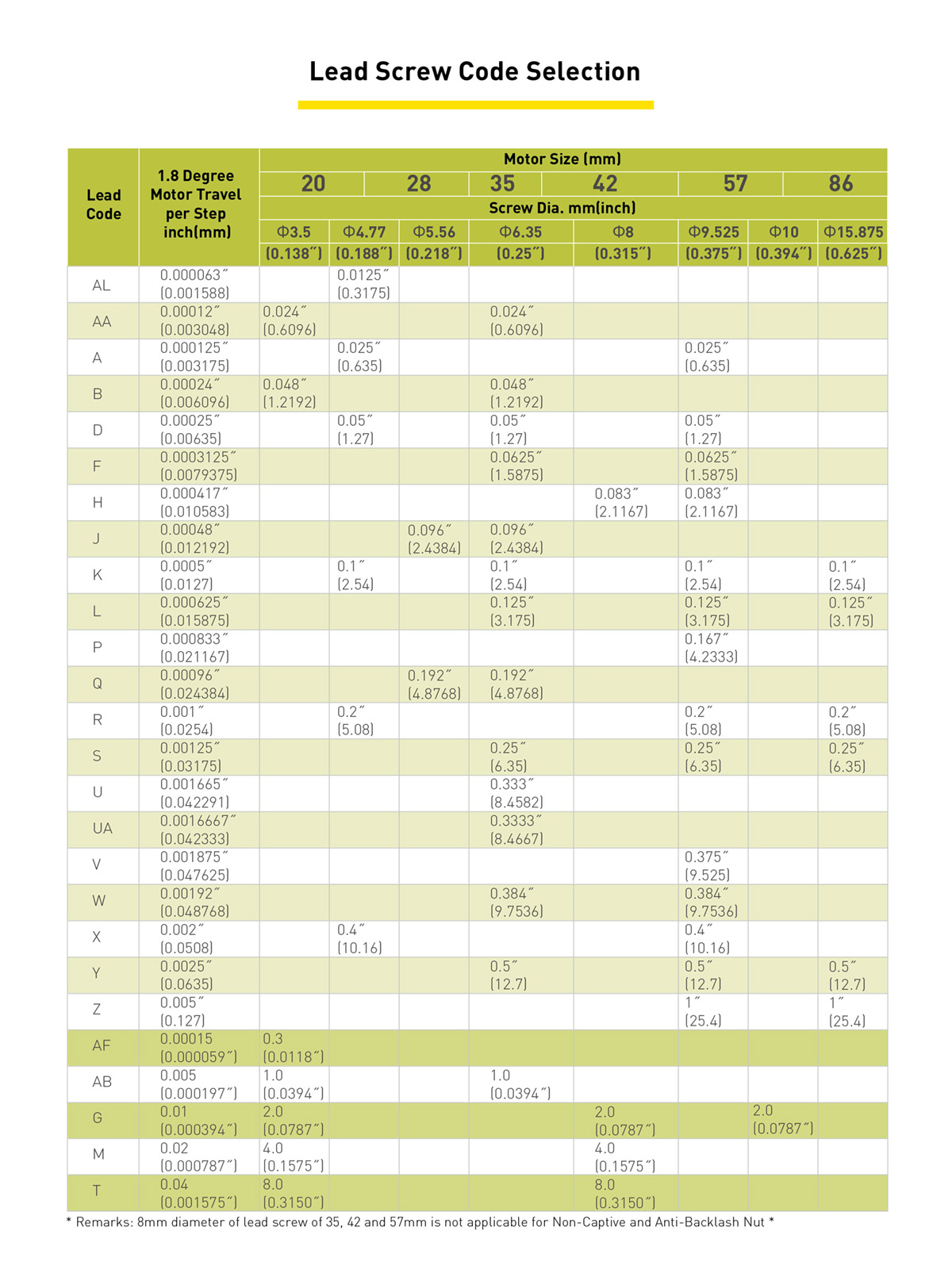 Sélection du code de vis sans fin