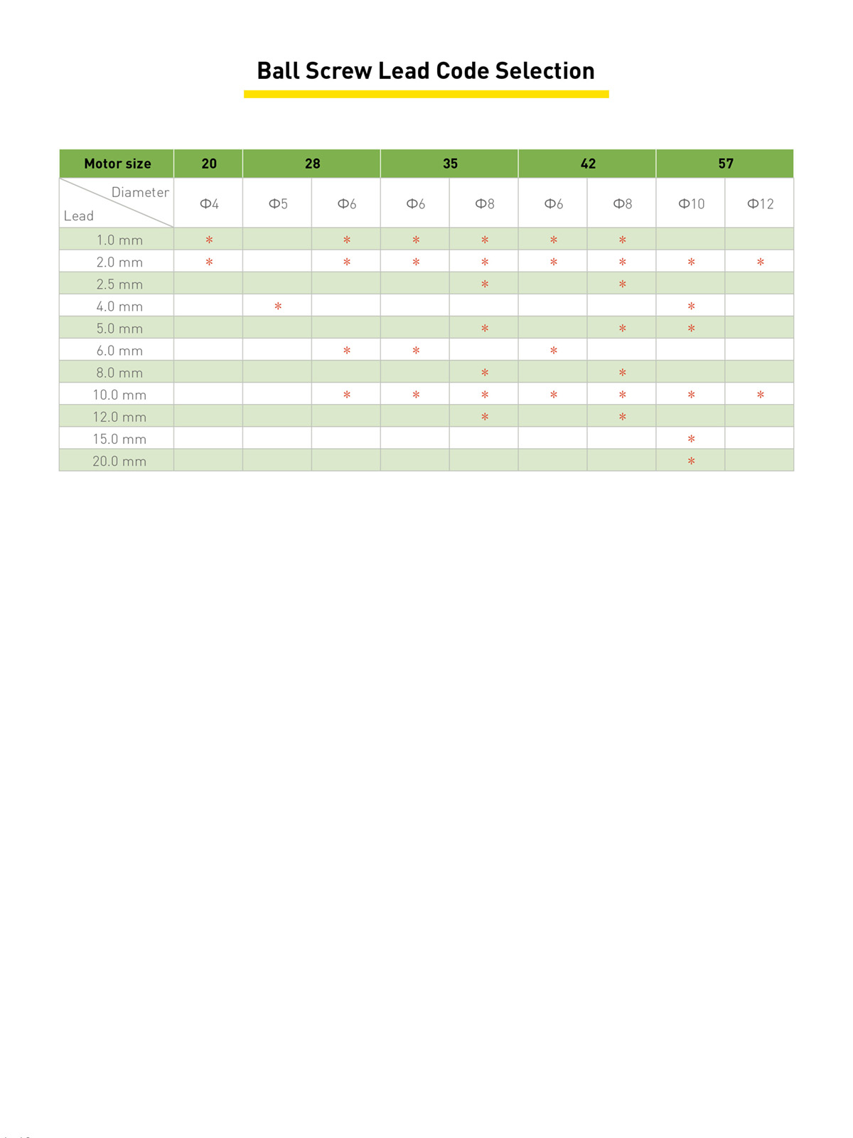 Sélection du code de vis à billes