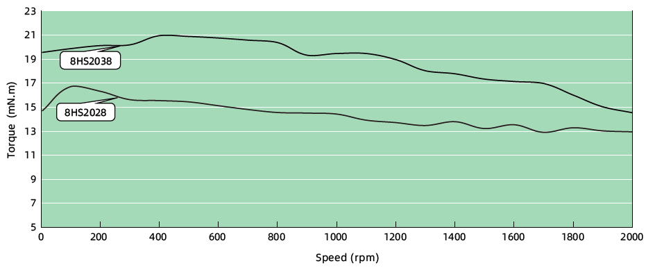 Torque Performance curves image