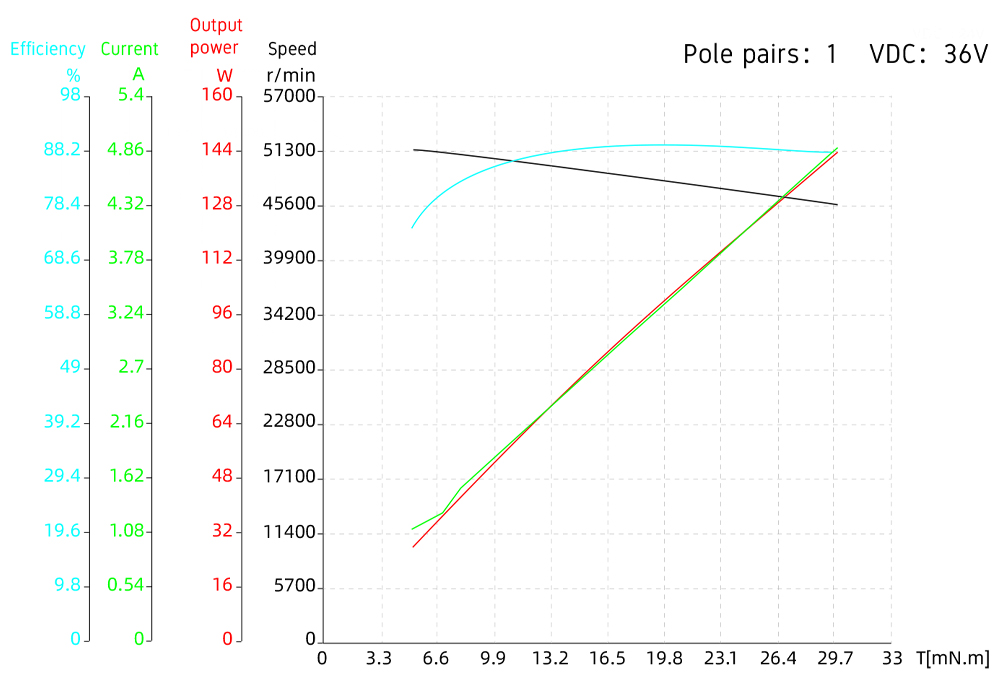 Image de la courbe de performance du moteur sans balais à noyau sans fentes 22mm