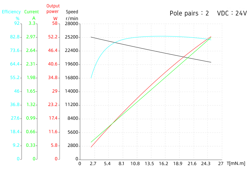 Image de la courbe de performance du moteur sans balais à noyau sans fentes 22mm