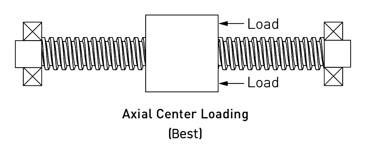 image de charge axiale